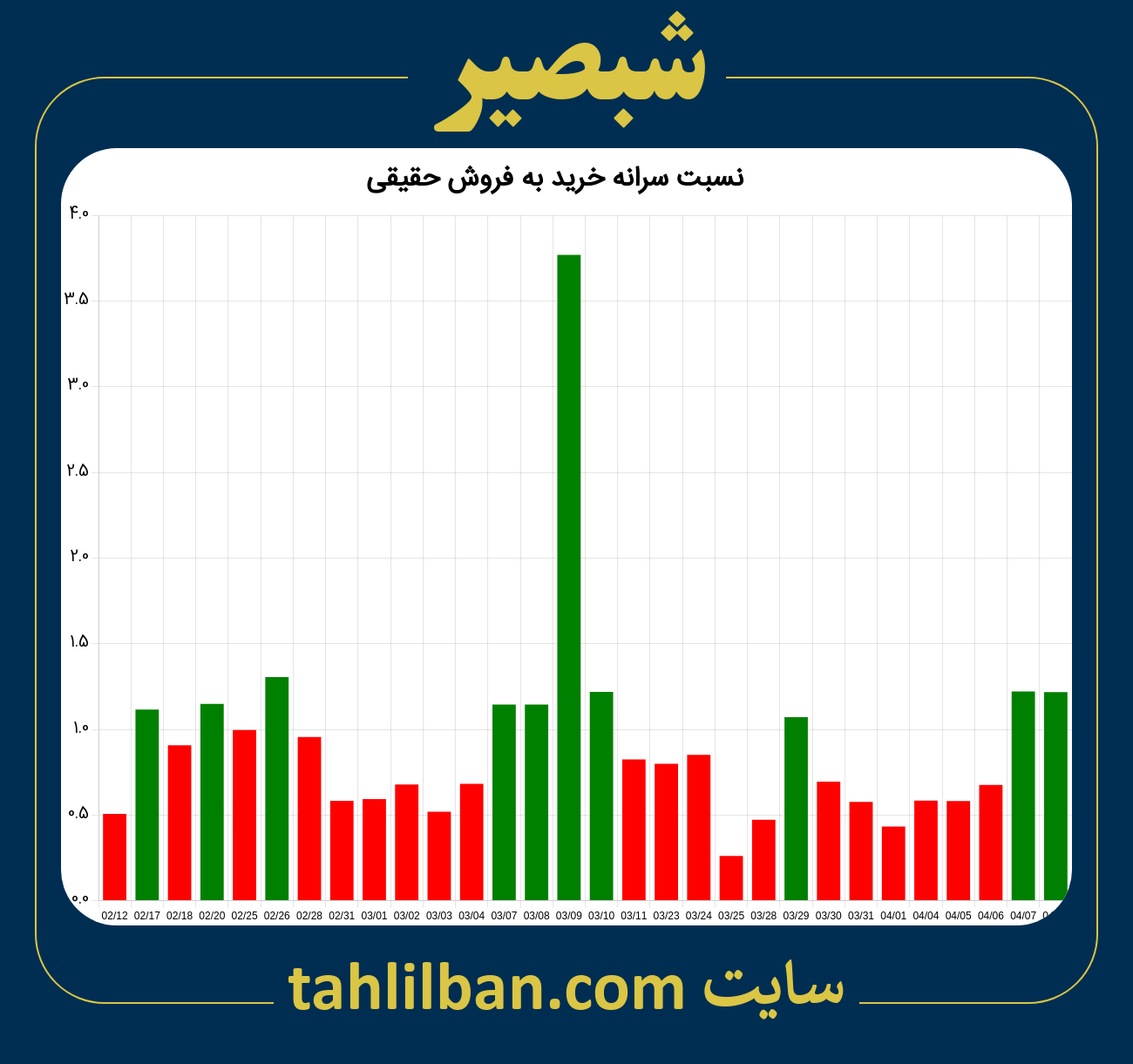 تصویر نمودار نسبت سرانه خرید به فروش حقیقی