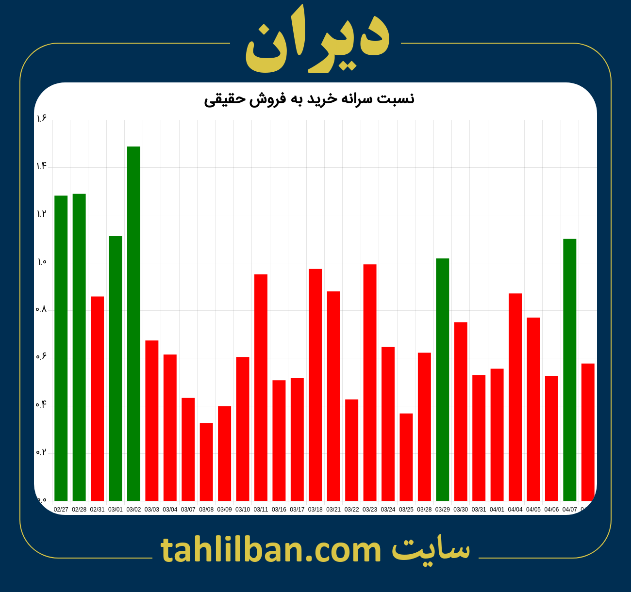 تصویر نمودار نسبت سرانه خرید به فروش حقیقی