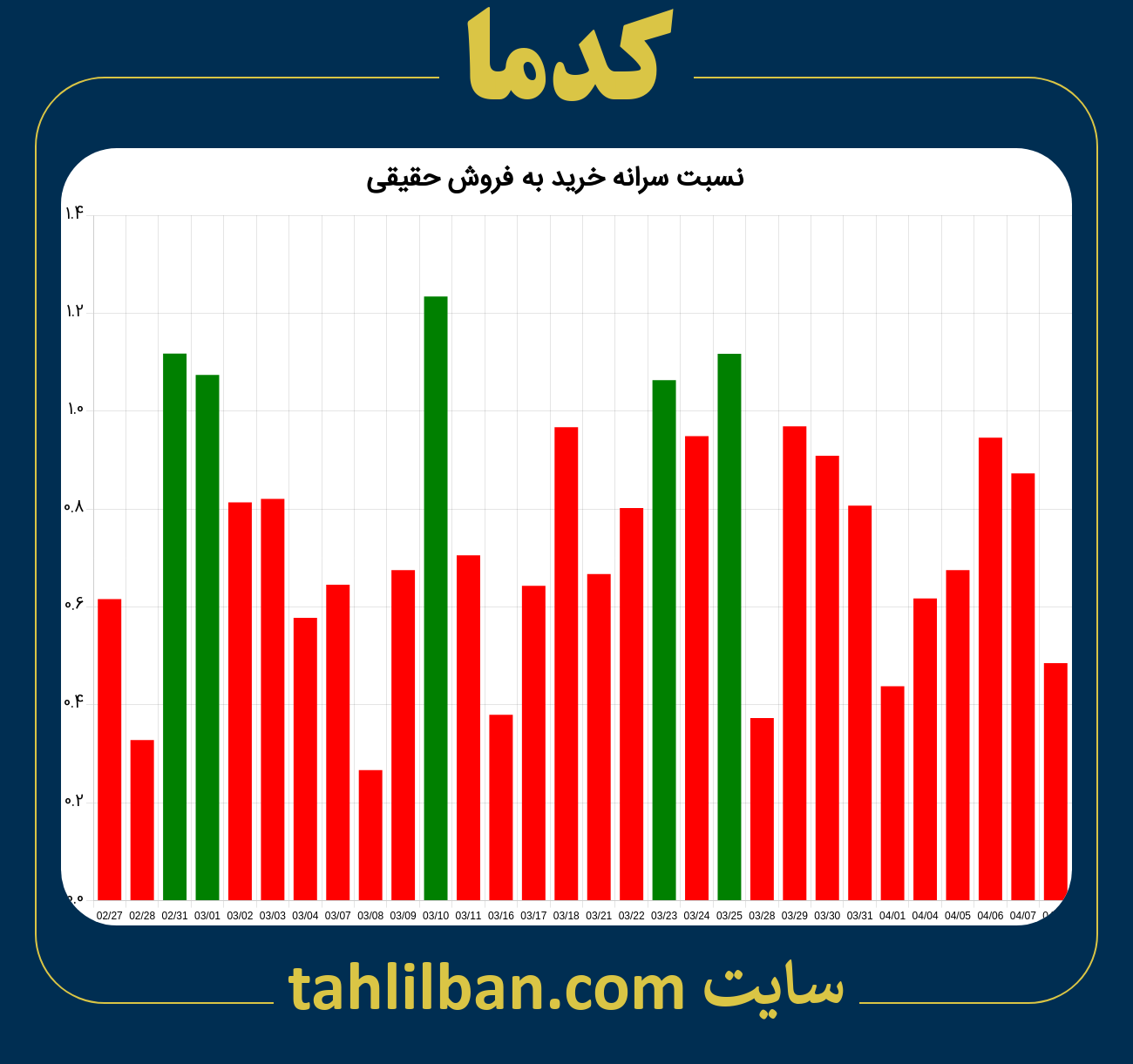 تصویر نمودار نسبت سرانه خرید به فروش حقیقی