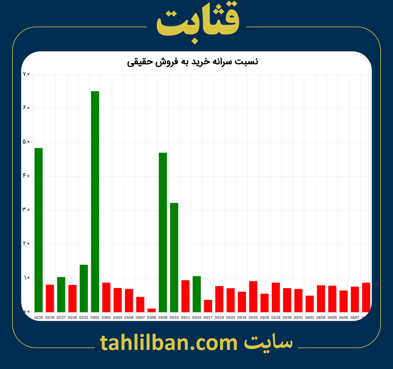 تصویر نمودار نسبت سرانه خرید به فروش حقیقی