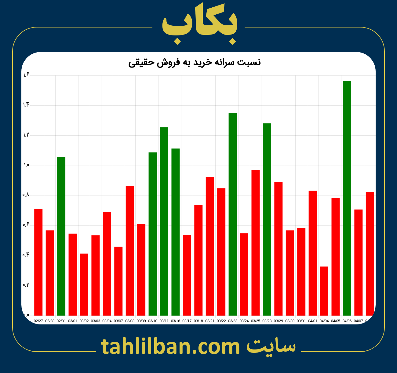 تصویر نمودار نسبت سرانه خرید به فروش حقیقی