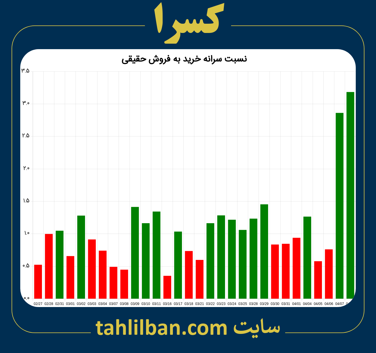 تصویر نمودار نسبت سرانه خرید به فروش حقیقی