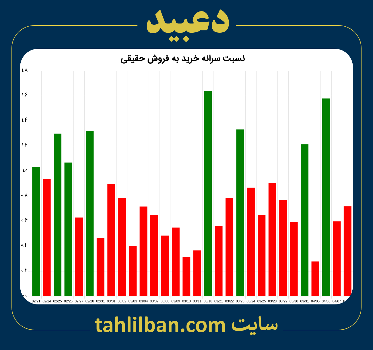 تصویر نمودار نسبت سرانه خرید به فروش حقیقی