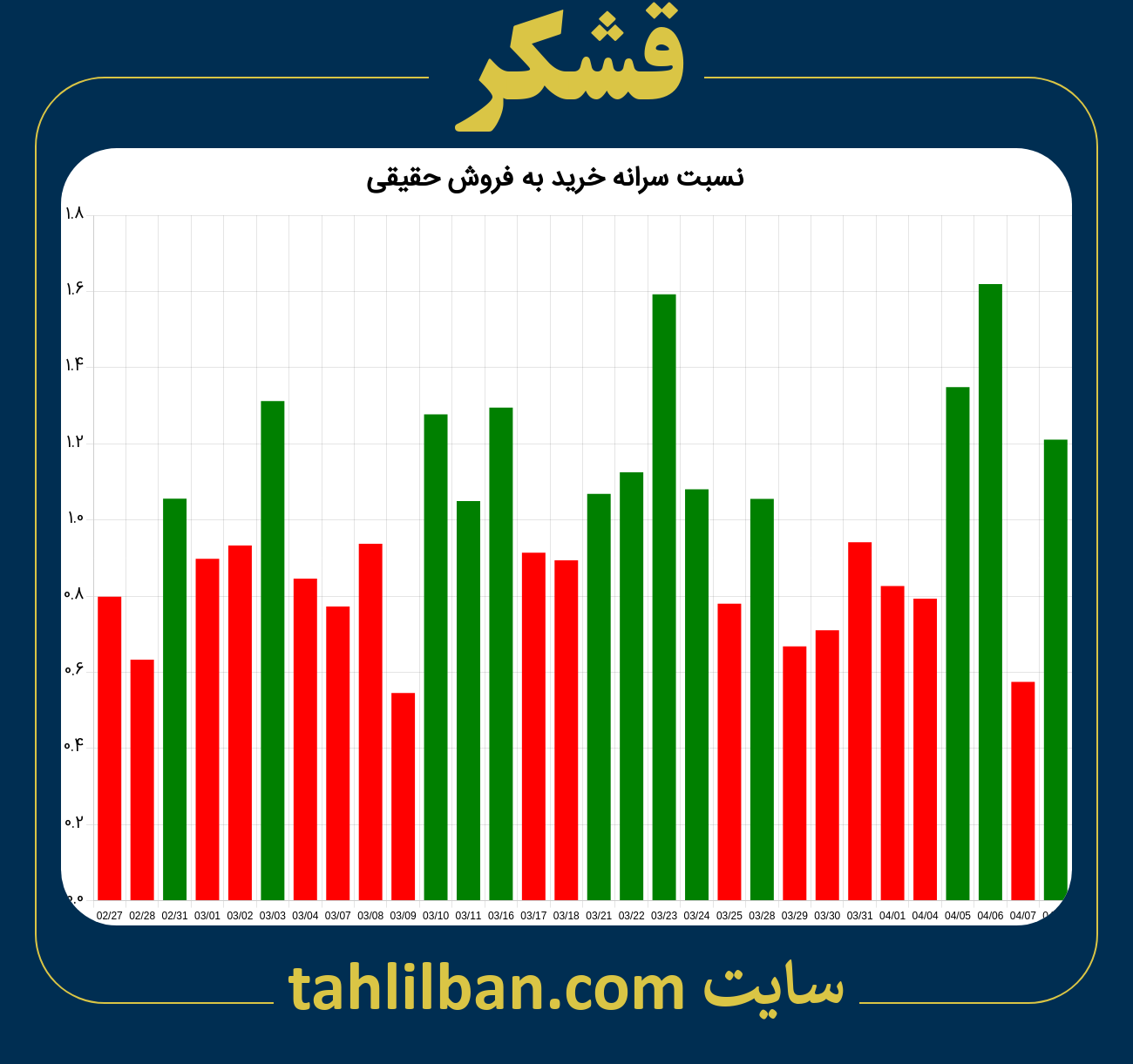 تصویر نمودار نسبت سرانه خرید به فروش حقیقی