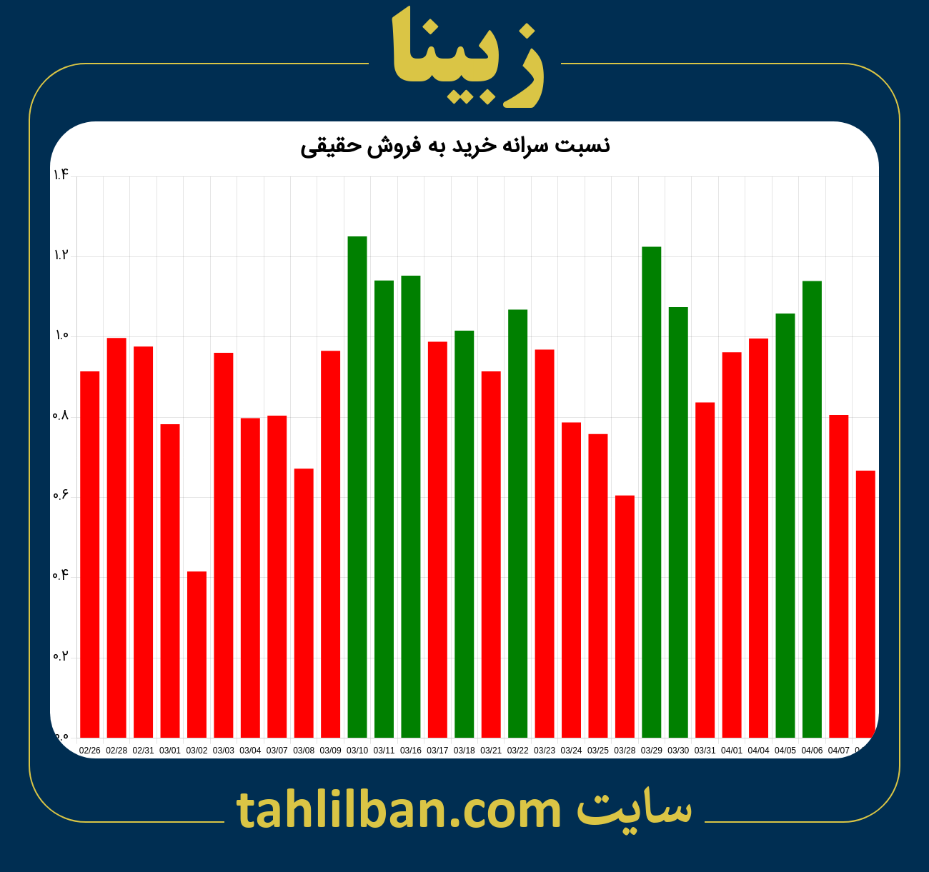 تصویر نمودار نسبت سرانه خرید به فروش حقیقی