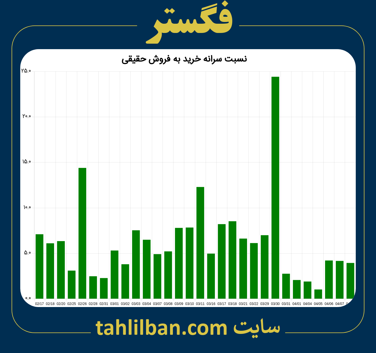 تصویر نمودار نسبت سرانه خرید به فروش حقیقی