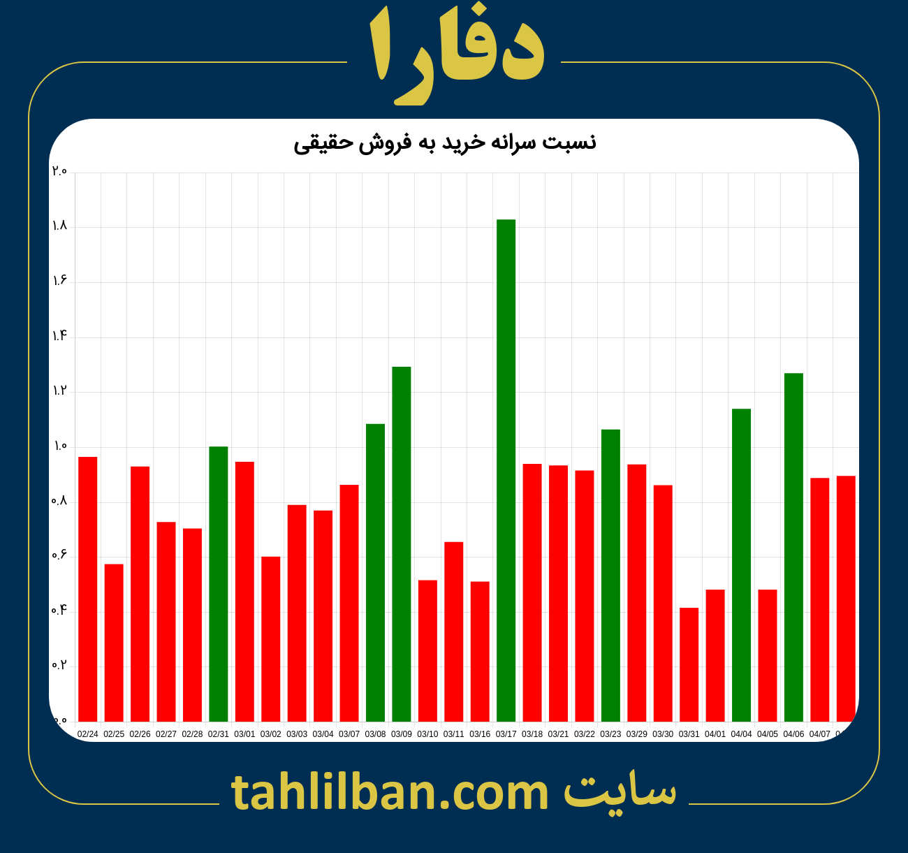 تصویر نمودار نسبت سرانه خرید به فروش حقیقی