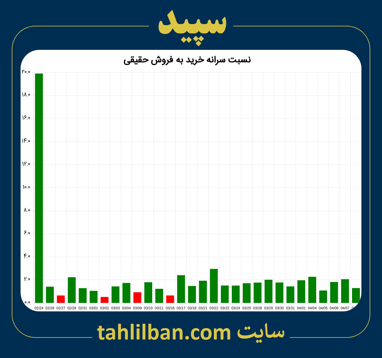 تصویر نمودار نسبت سرانه خرید به فروش حقیقی