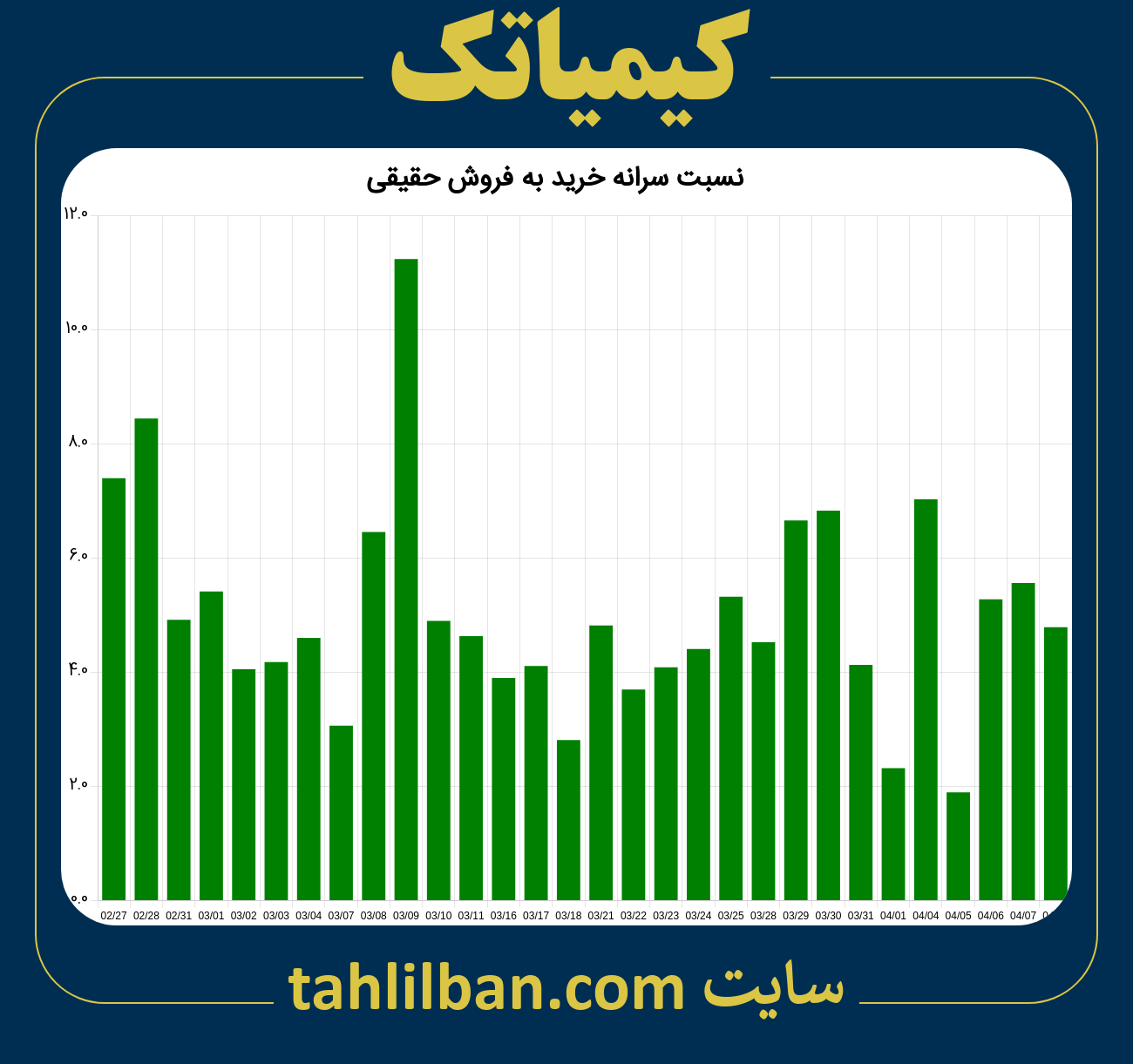 تصویر نمودار نسبت سرانه خرید به فروش حقیقی