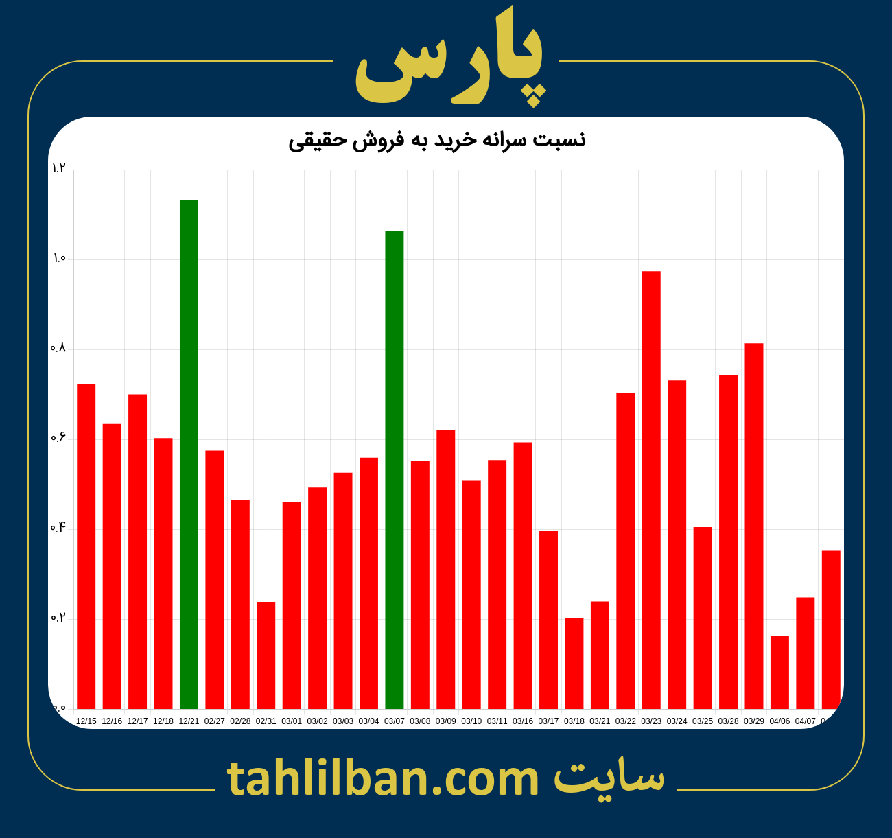 تصویر نمودار نسبت سرانه خرید به فروش حقیقی