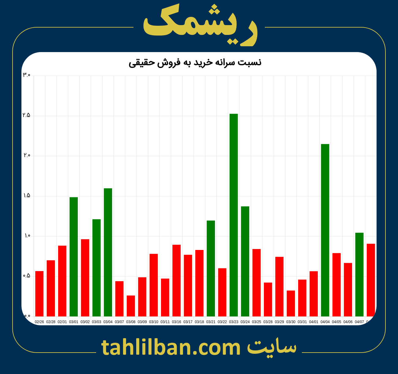 تصویر نمودار نسبت سرانه خرید به فروش حقیقی