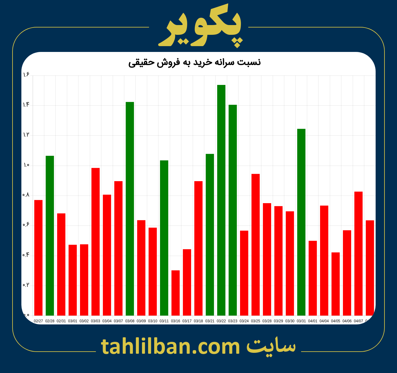 تصویر نمودار نسبت سرانه خرید به فروش حقیقی