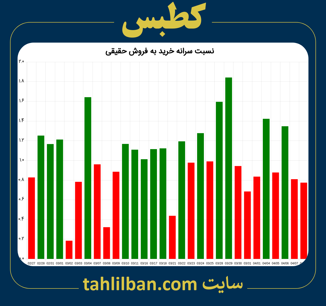 تصویر نمودار نسبت سرانه خرید به فروش حقیقی