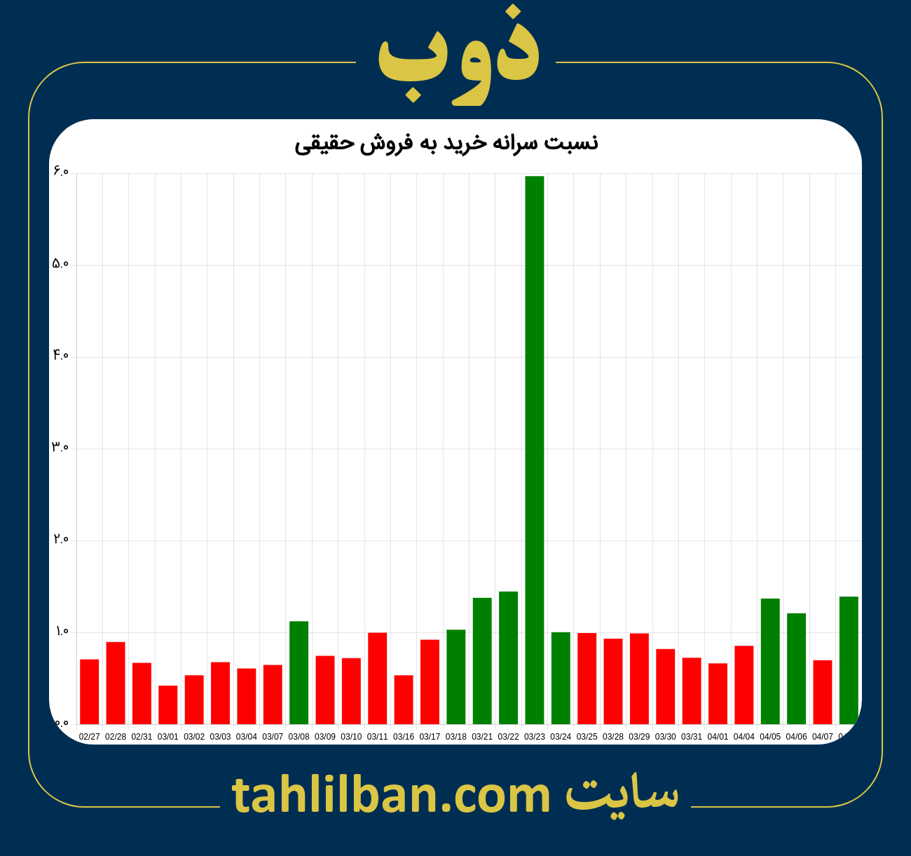 تصویر نمودار نسبت سرانه خرید به فروش حقیقی