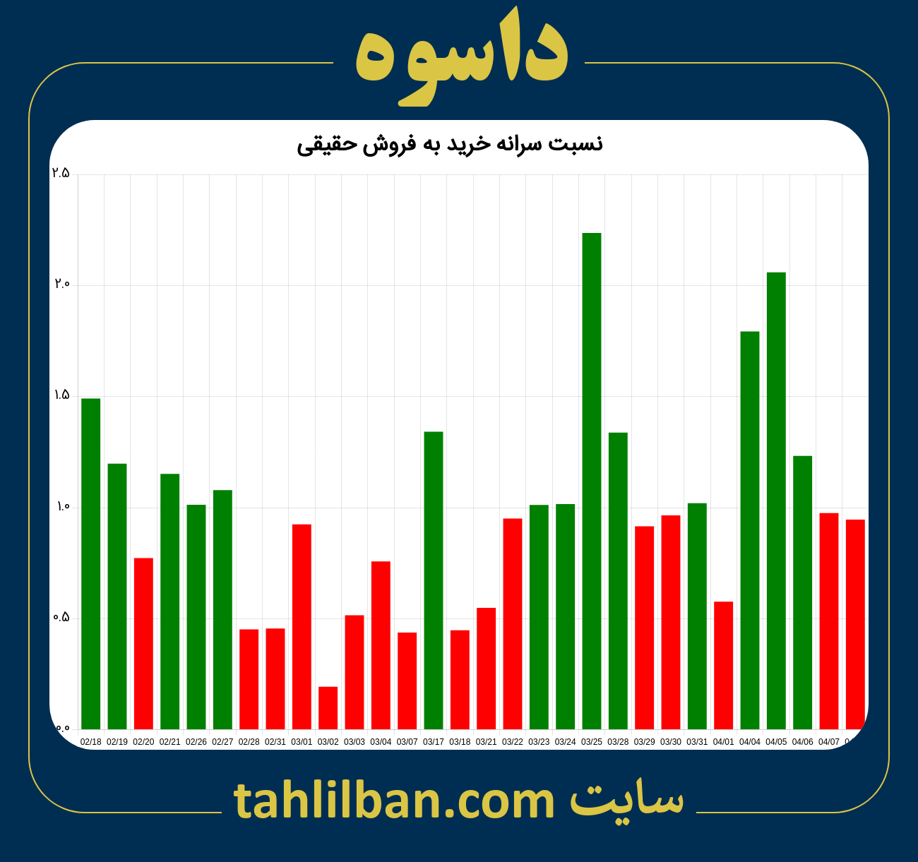 تصویر نمودار نسبت سرانه خرید به فروش حقیقی