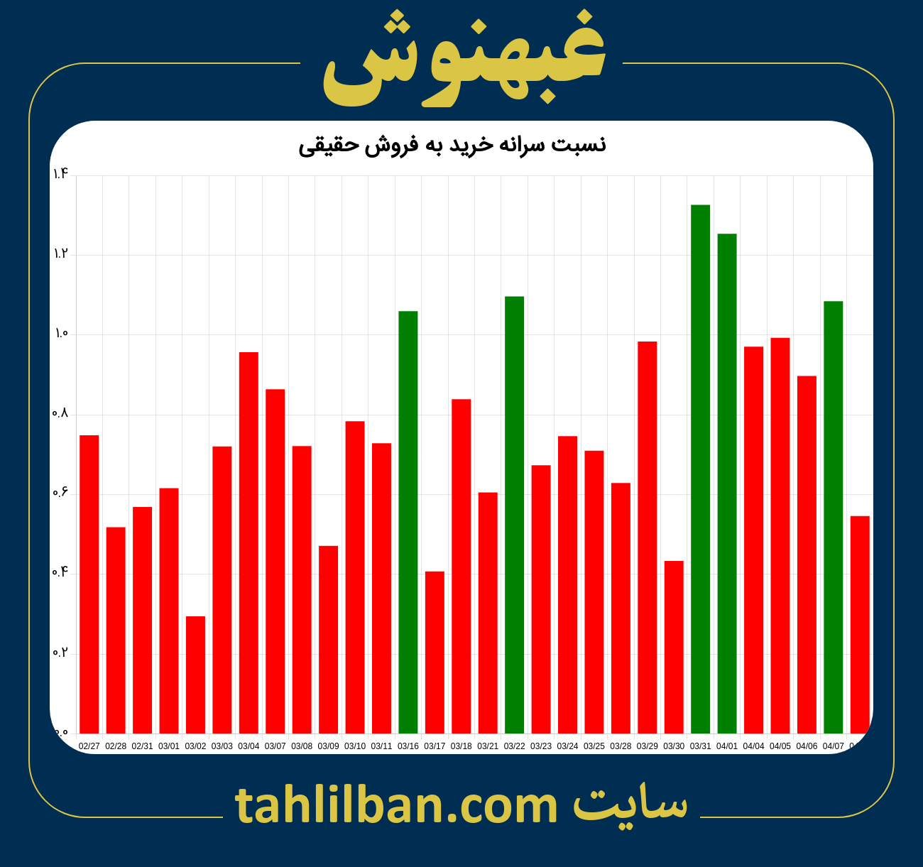 تصویر نمودار نسبت سرانه خرید به فروش حقیقی