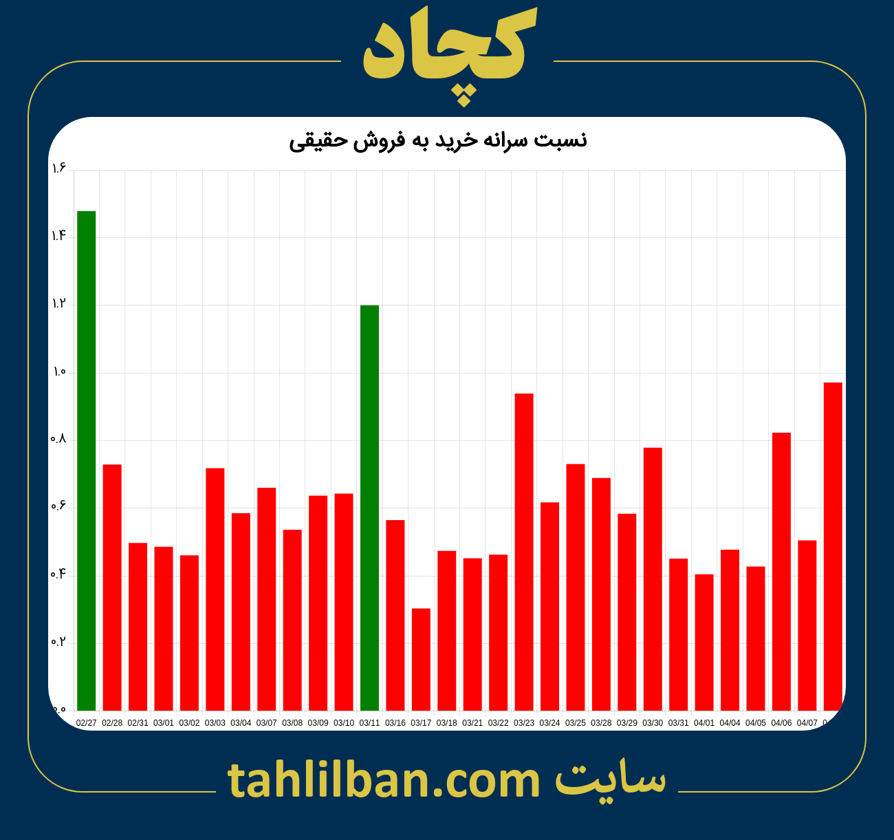 تصویر نمودار نسبت سرانه خرید به فروش حقیقی