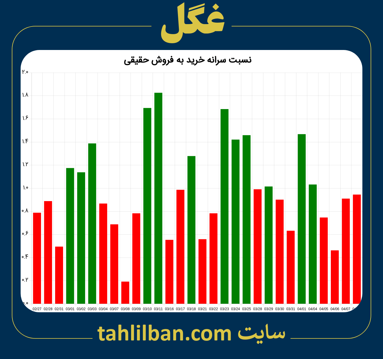 تصویر نمودار نسبت سرانه خرید به فروش حقیقی