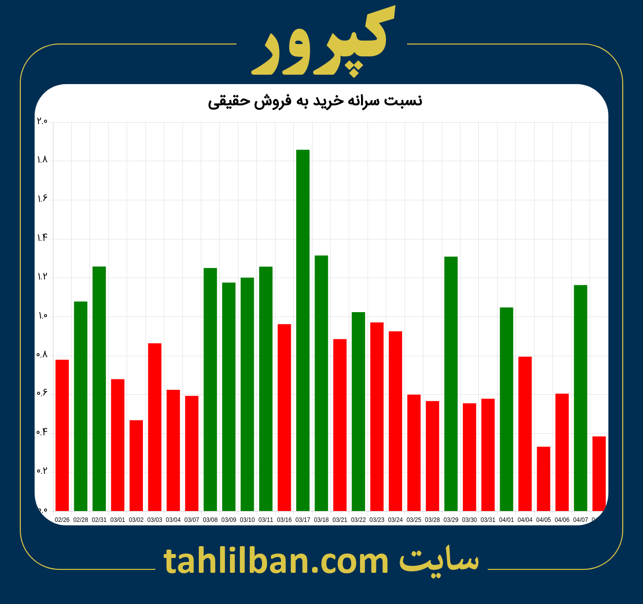 تصویر نمودار نسبت سرانه خرید به فروش حقیقی