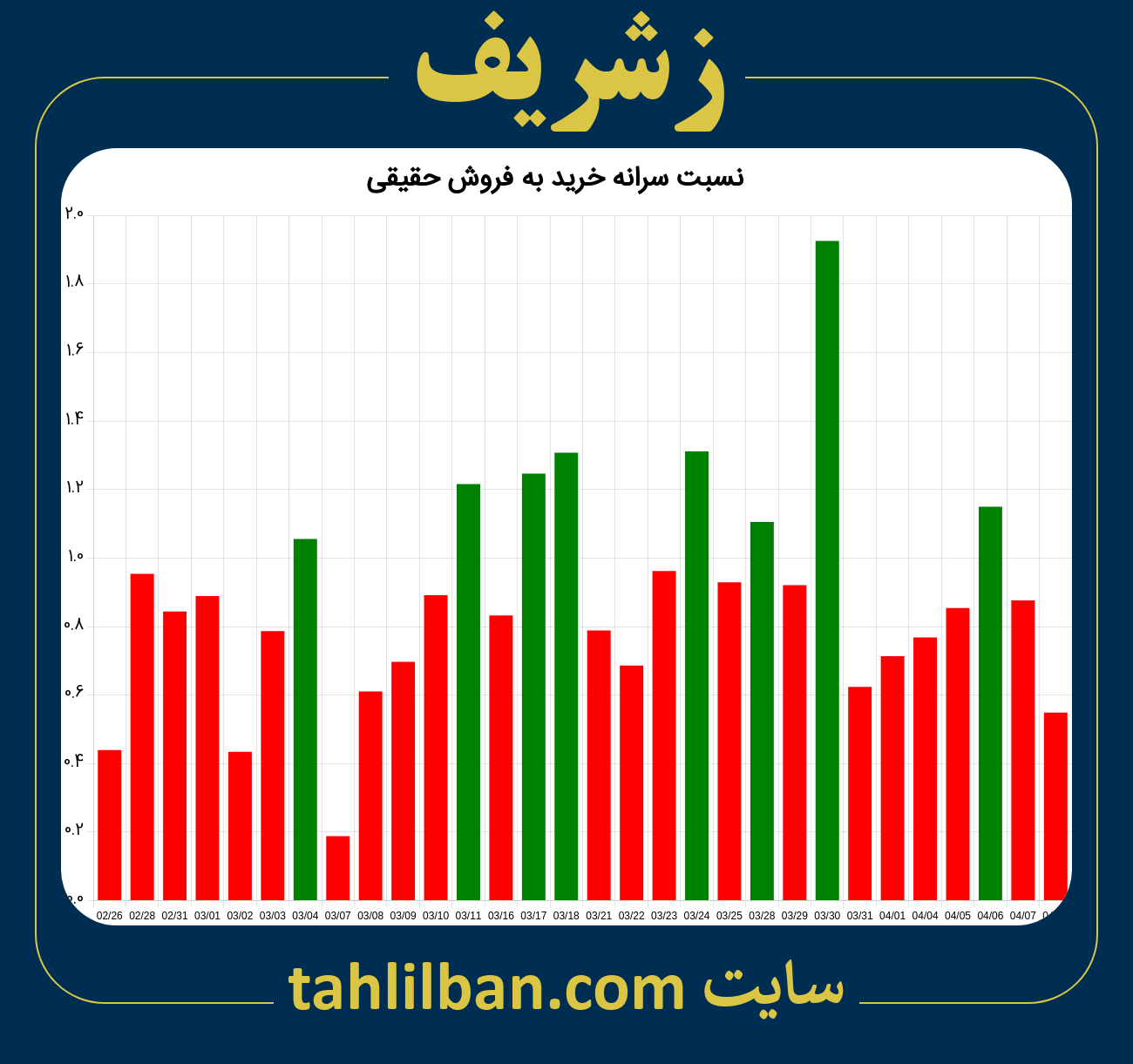 تصویر نمودار نسبت سرانه خرید به فروش حقیقی