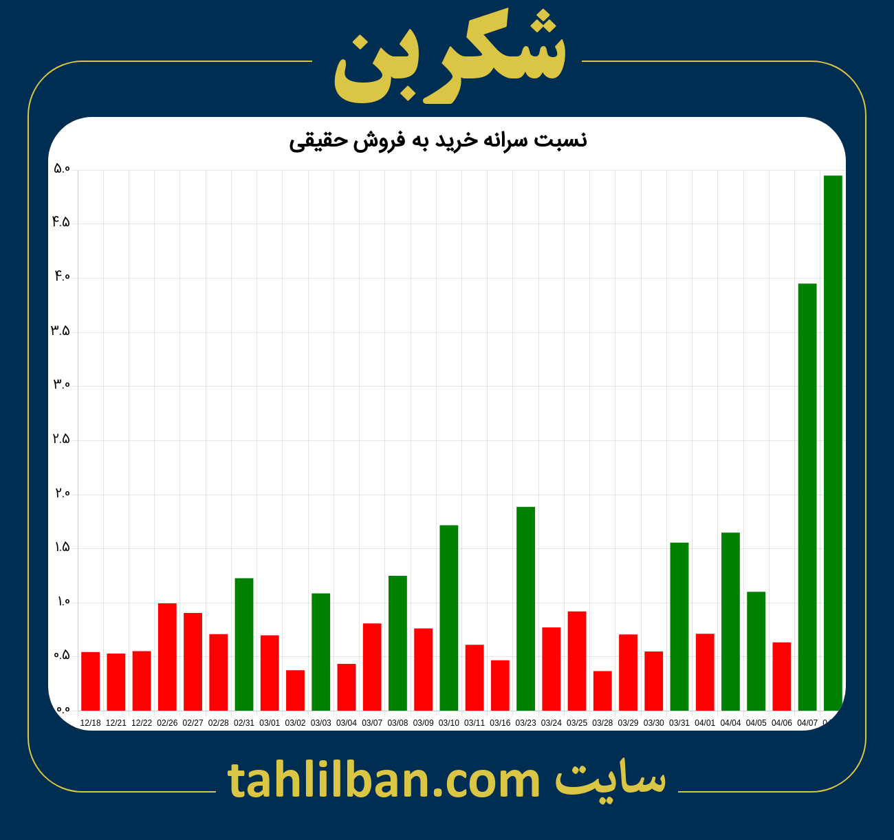 تصویر نمودار نسبت سرانه خرید به فروش حقیقی