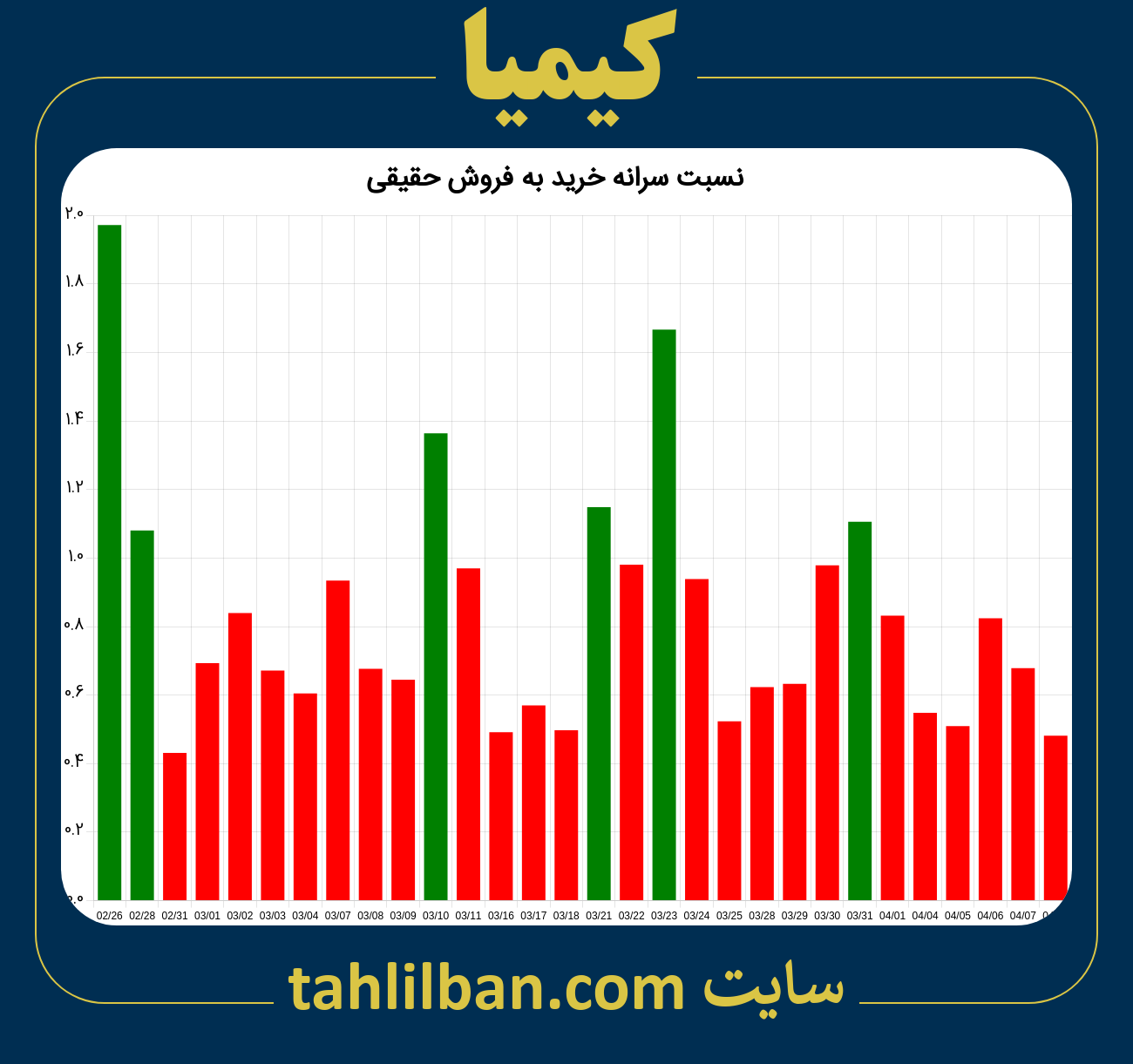 تصویر نمودار نسبت سرانه خرید به فروش حقیقی