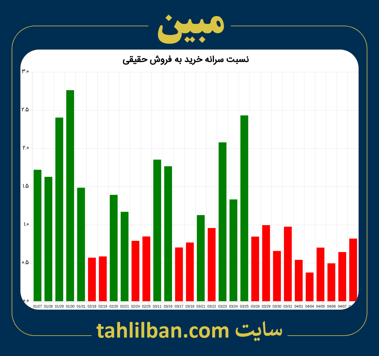 تصویر نمودار نسبت سرانه خرید به فروش حقیقی