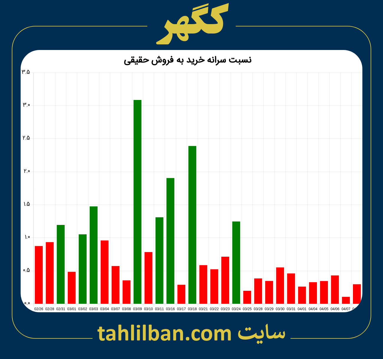 تصویر نمودار نسبت سرانه خرید به فروش حقیقی