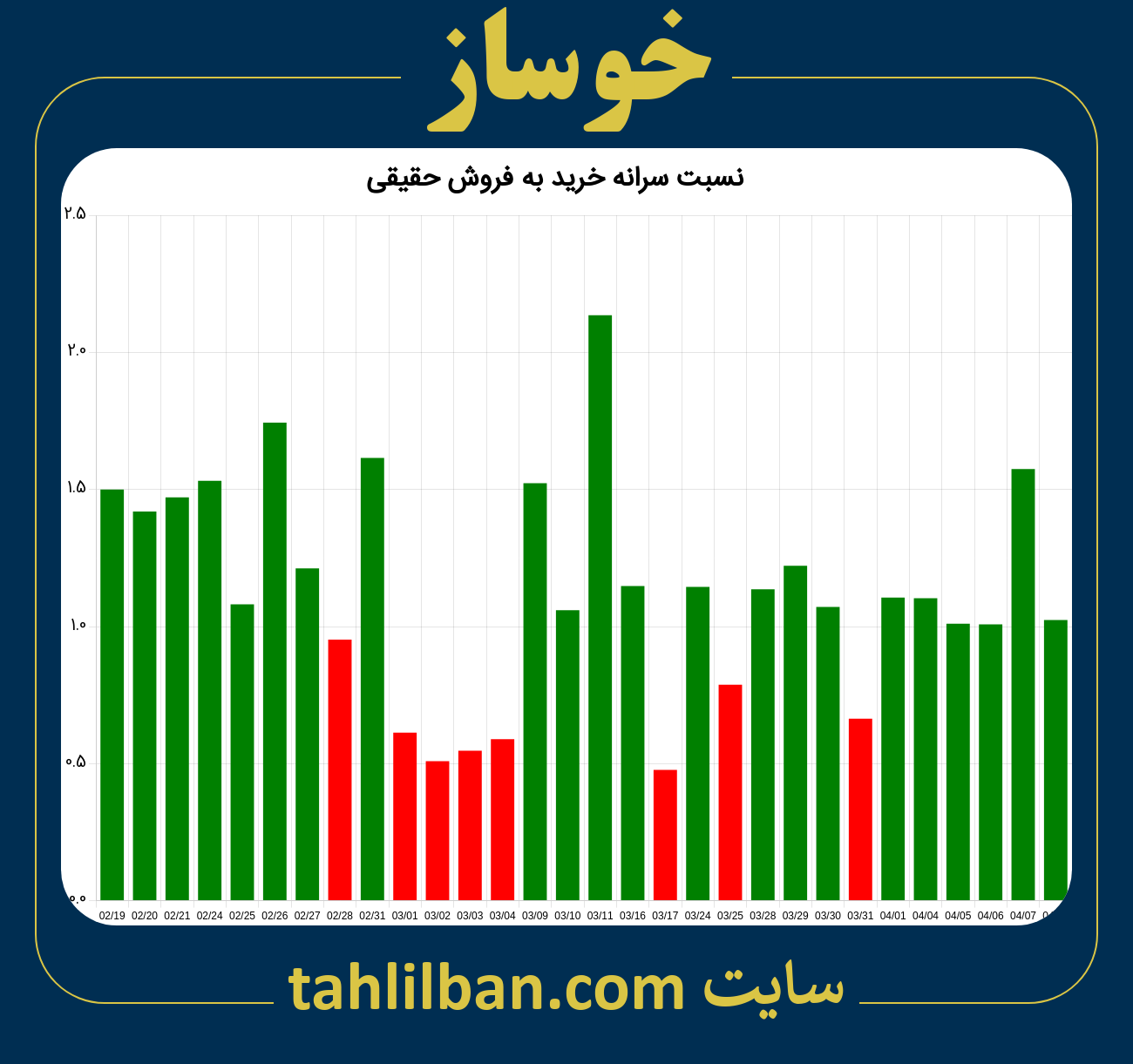 تصویر نمودار نسبت سرانه خرید به فروش حقیقی