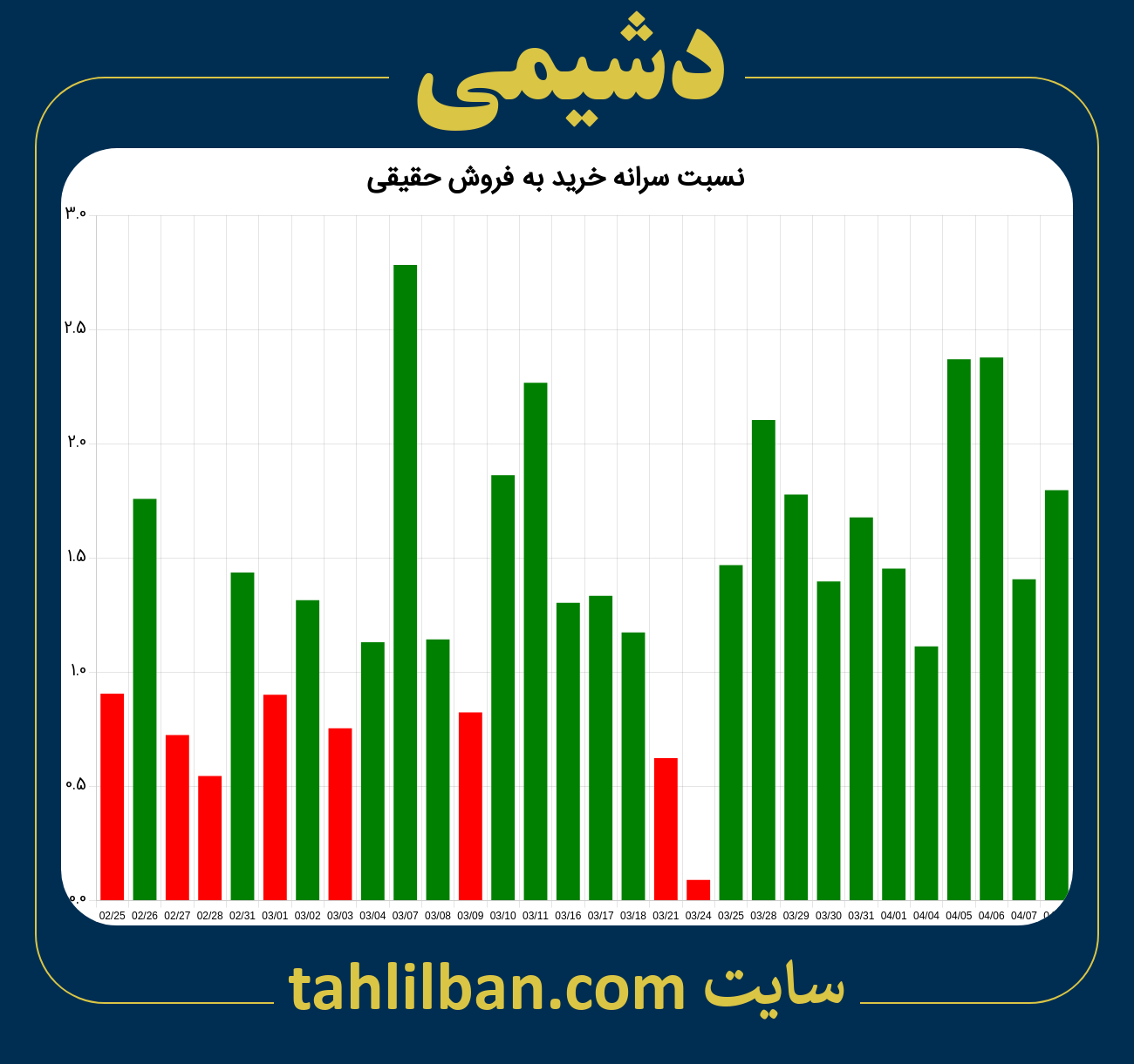 تصویر نمودار نسبت سرانه خرید به فروش حقیقی