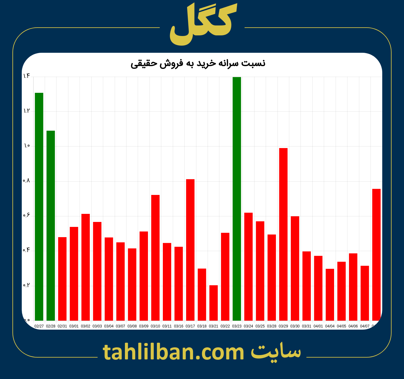 تصویر نمودار نسبت سرانه خرید به فروش حقیقی