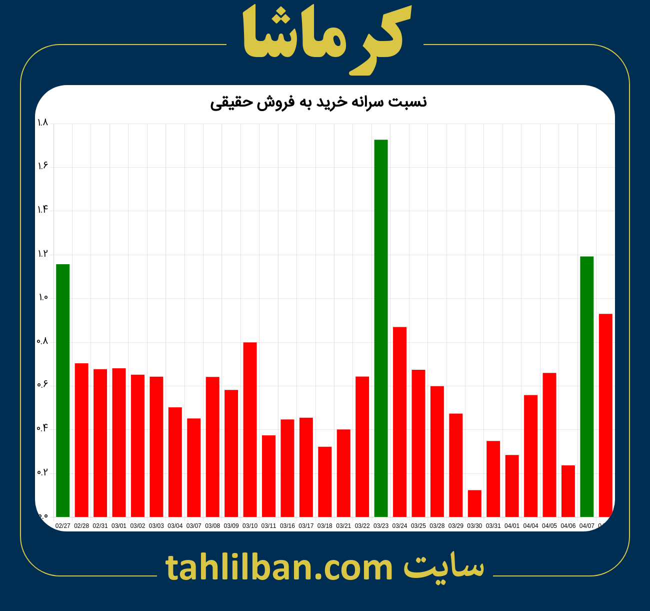 تصویر نمودار نسبت سرانه خرید به فروش حقیقی