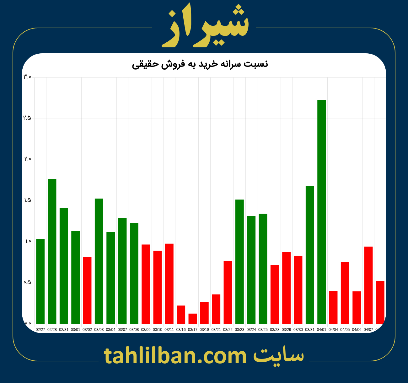 تصویر نمودار نسبت سرانه خرید به فروش حقیقی