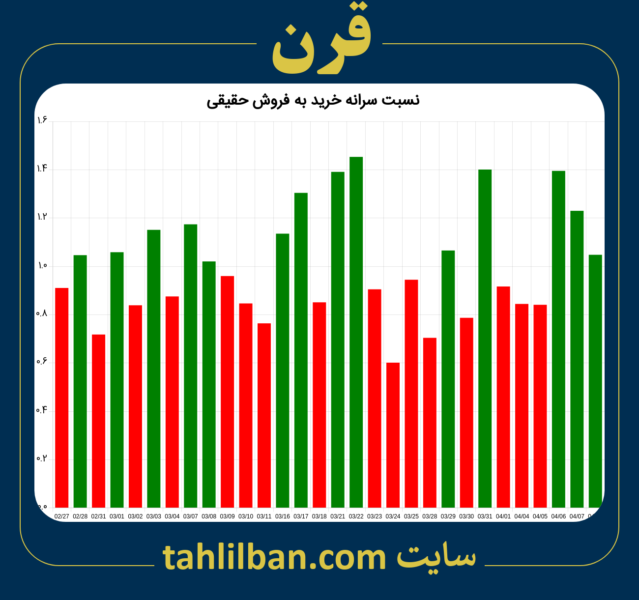 تصویر نمودار نسبت سرانه خرید به فروش حقیقی