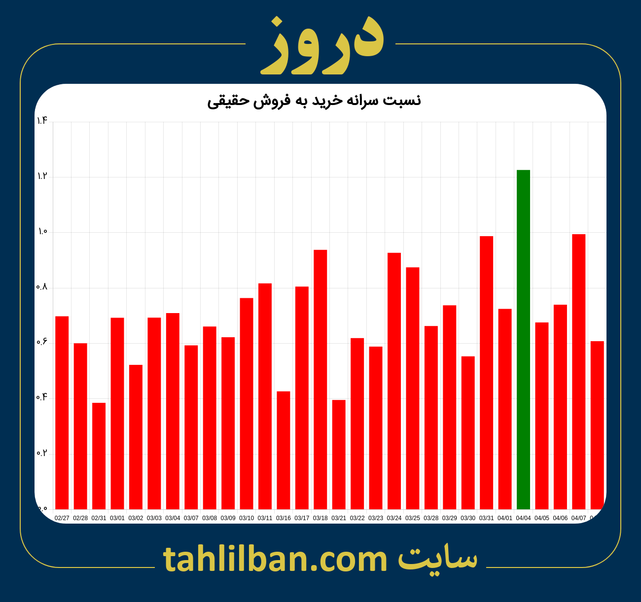 تصویر نمودار نسبت سرانه خرید به فروش حقیقی