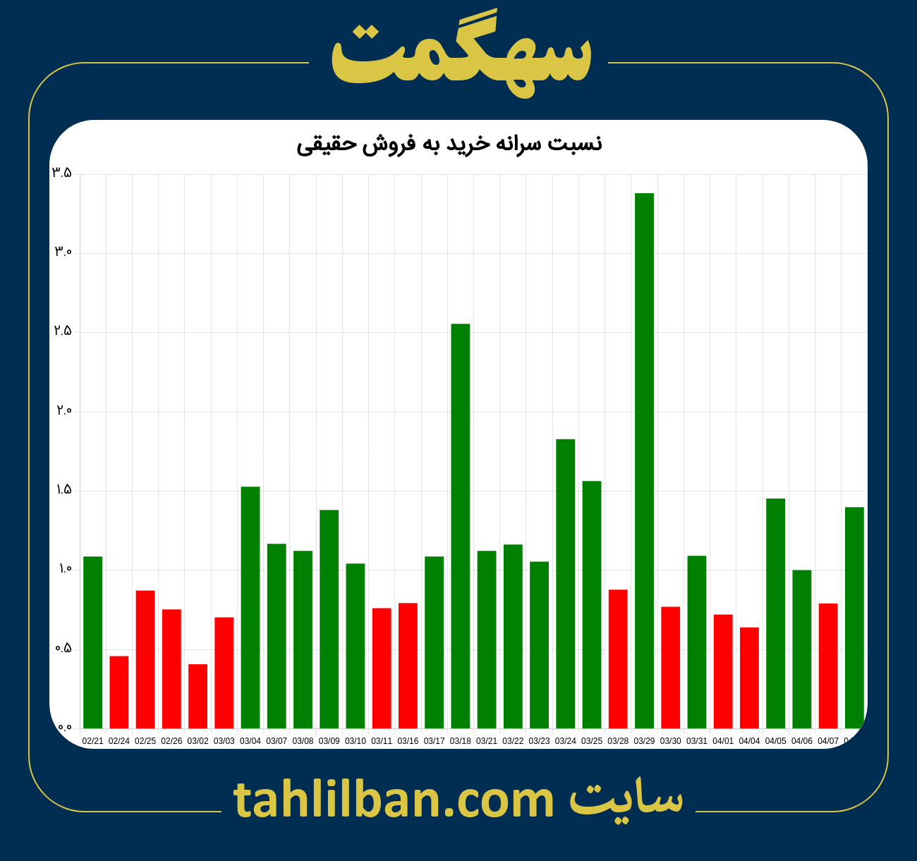 تصویر نمودار نسبت سرانه خرید به فروش حقیقی