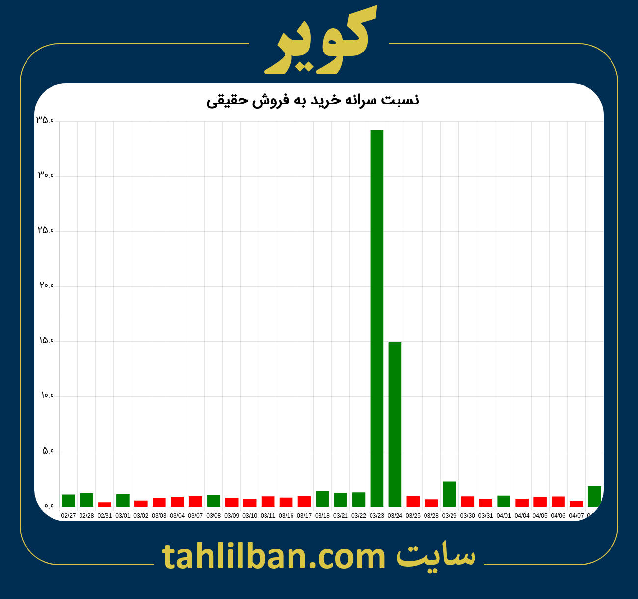 تصویر نمودار نسبت سرانه خرید به فروش حقیقی