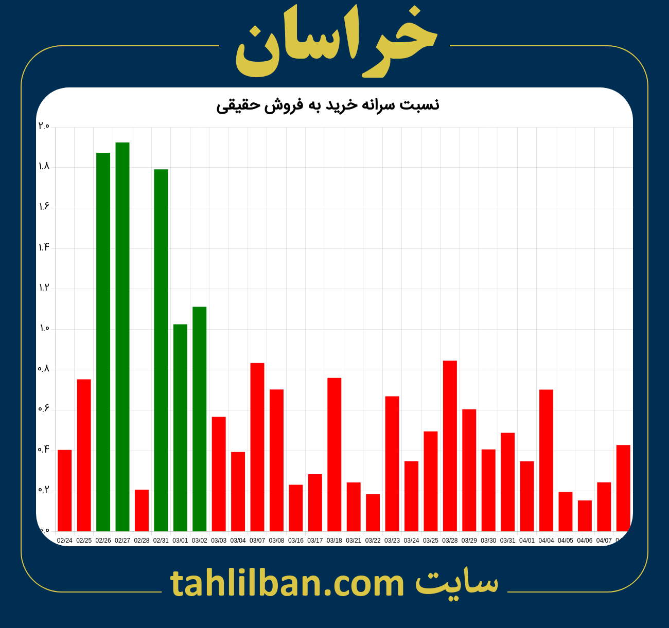 تصویر نمودار نسبت سرانه خرید به فروش حقیقی