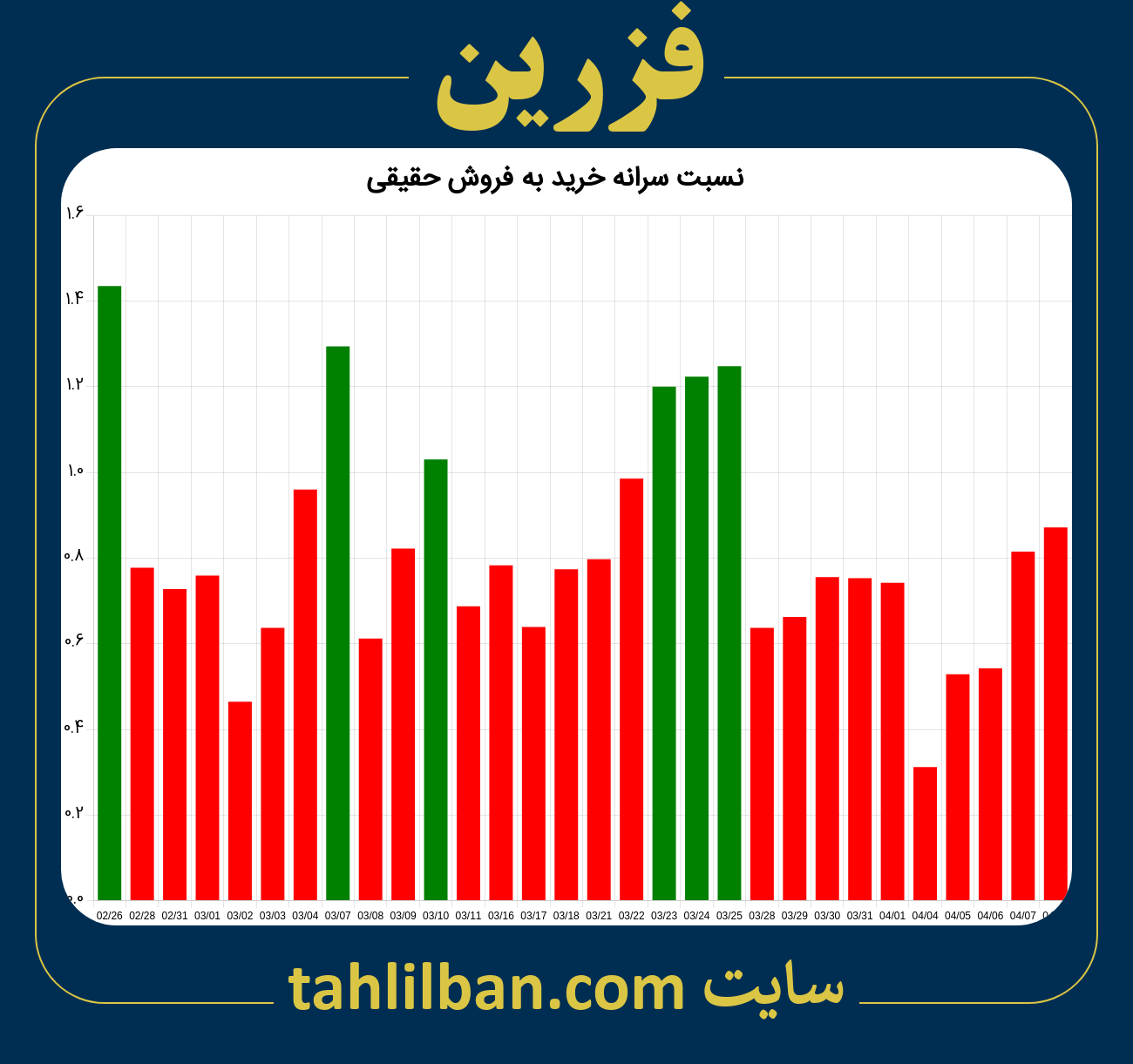 تصویر نمودار نسبت سرانه خرید به فروش حقیقی