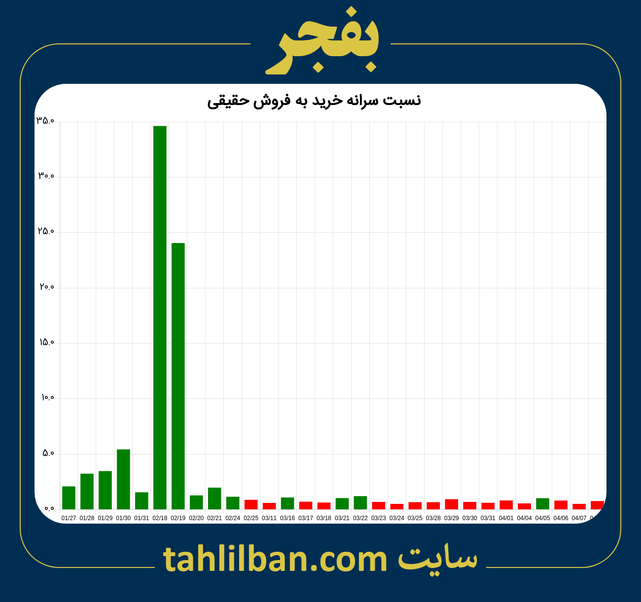 تصویر نمودار نسبت سرانه خرید به فروش حقیقی