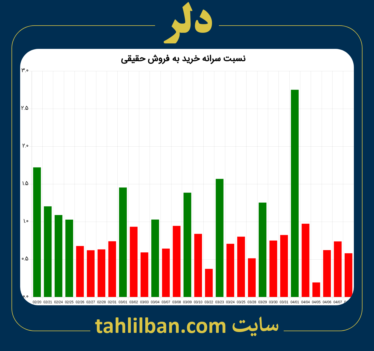 تصویر نمودار نسبت سرانه خرید به فروش حقیقی