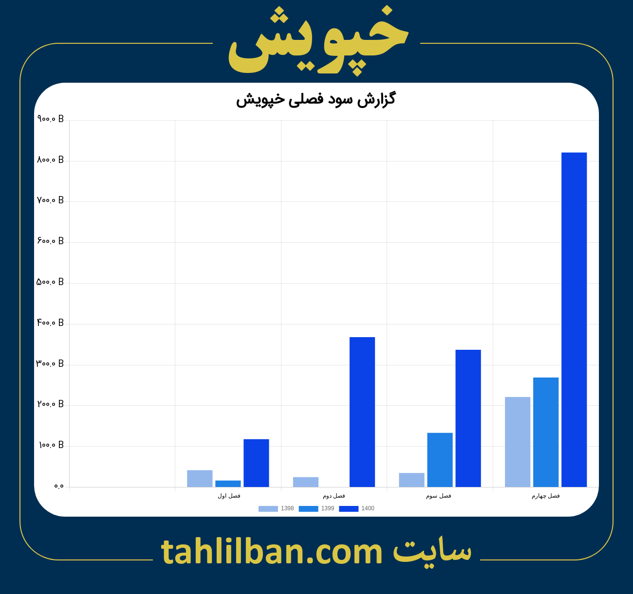 تصویر نمودار گزارش فصلی