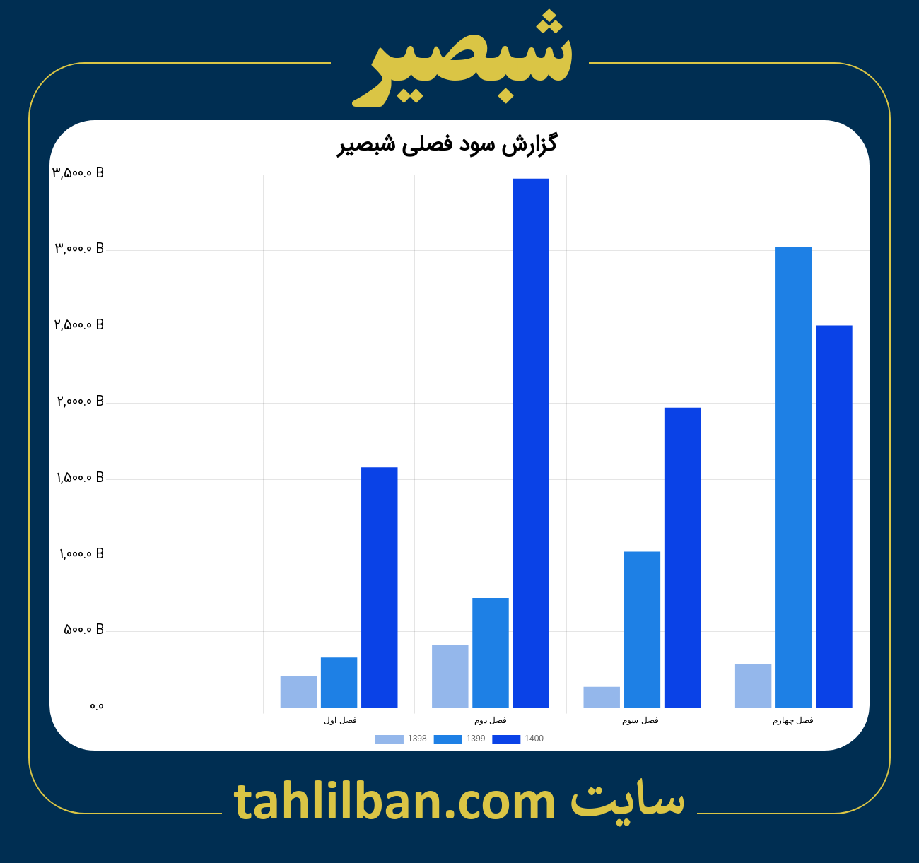 تصویر نمودار گزارش فصلی