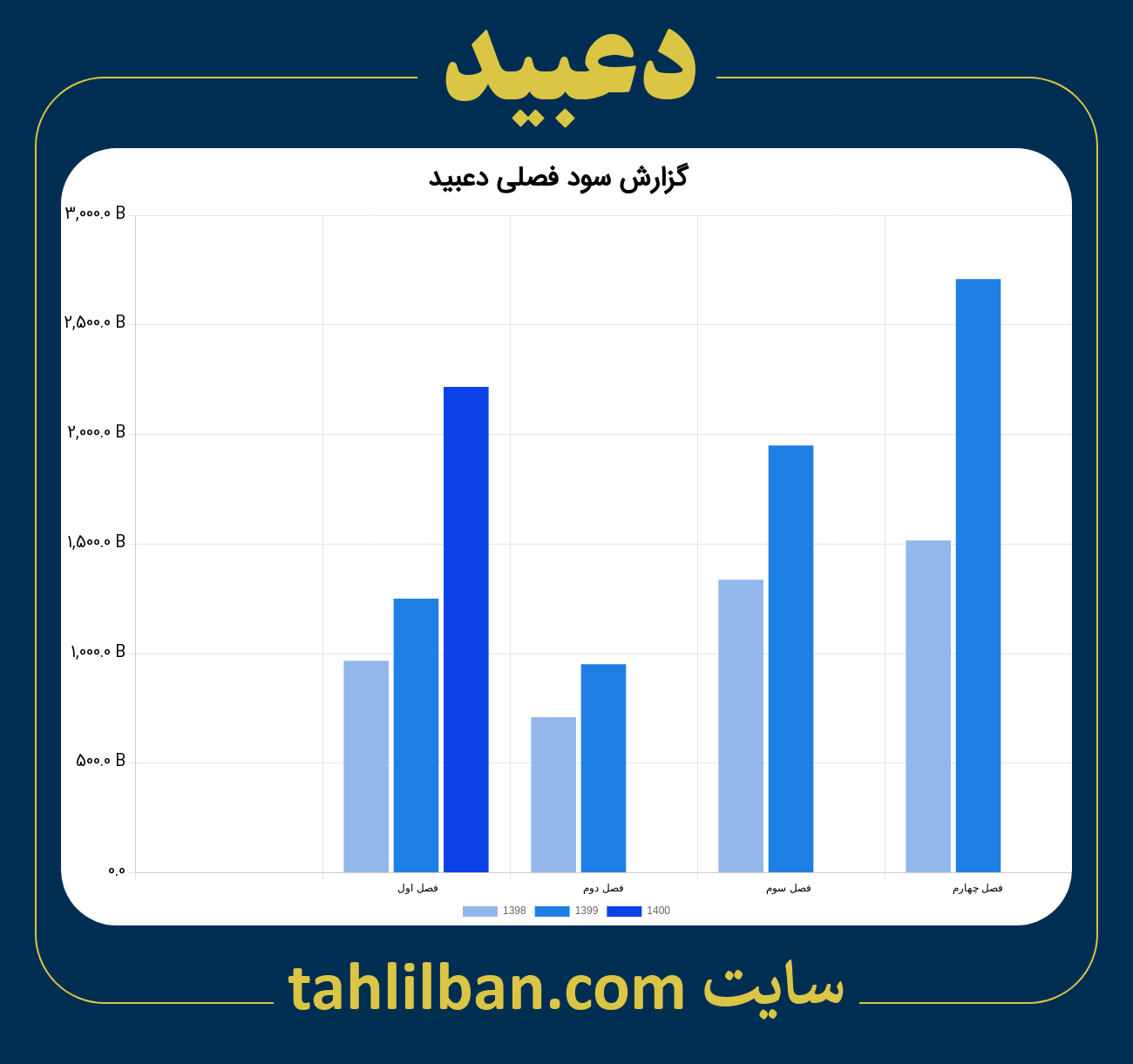 تصویر نمودار گزارش فصلی