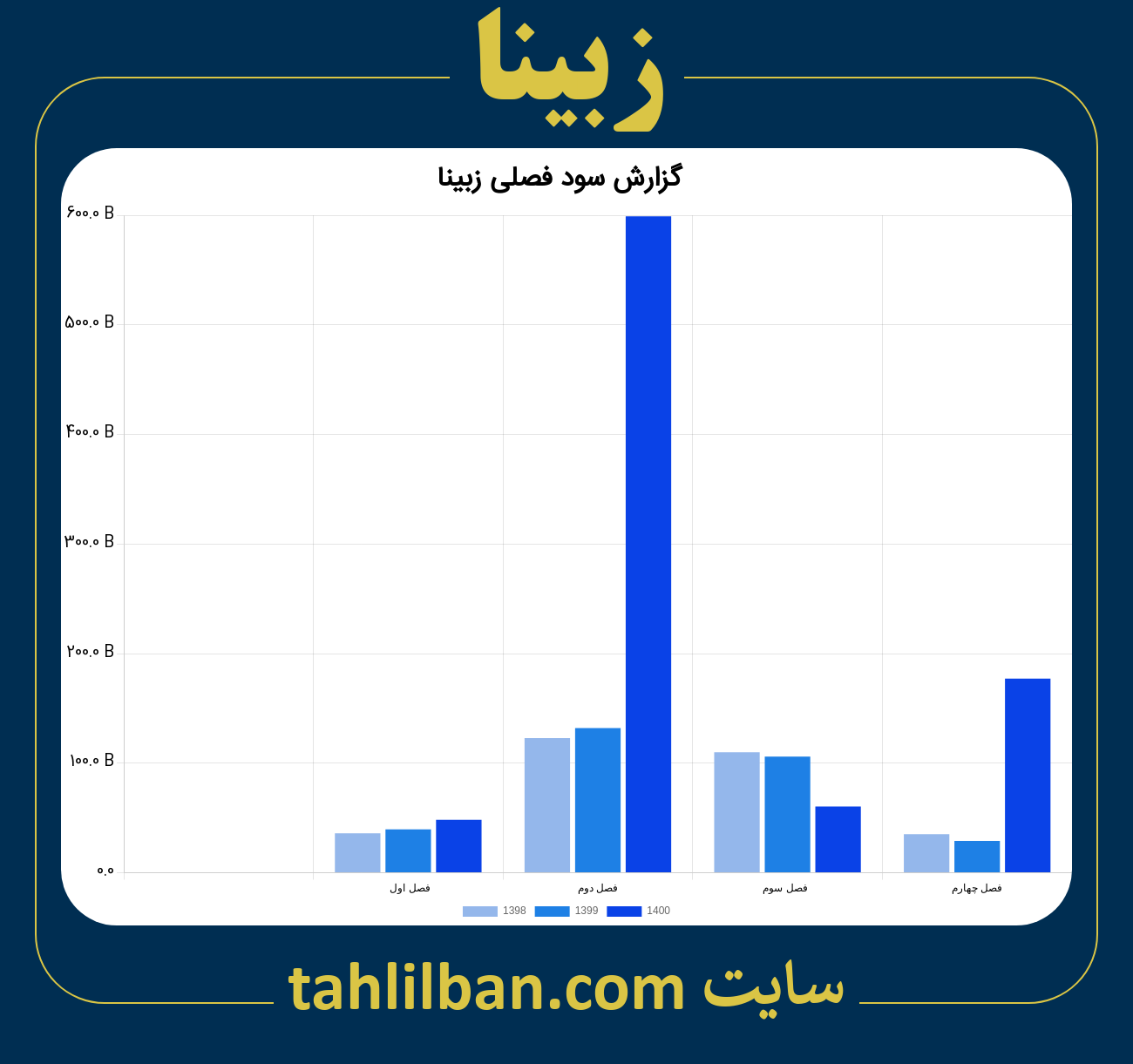 تصویر نمودار گزارش فصلی