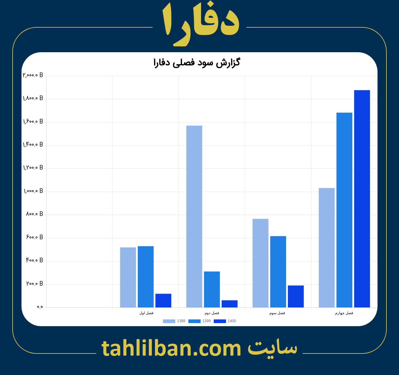 تصویر نمودار گزارش فصلی