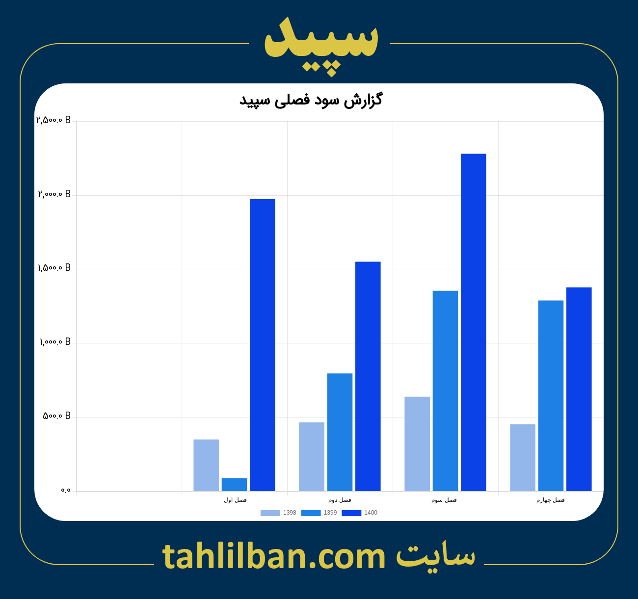 تصویر نمودار گزارش فصلی