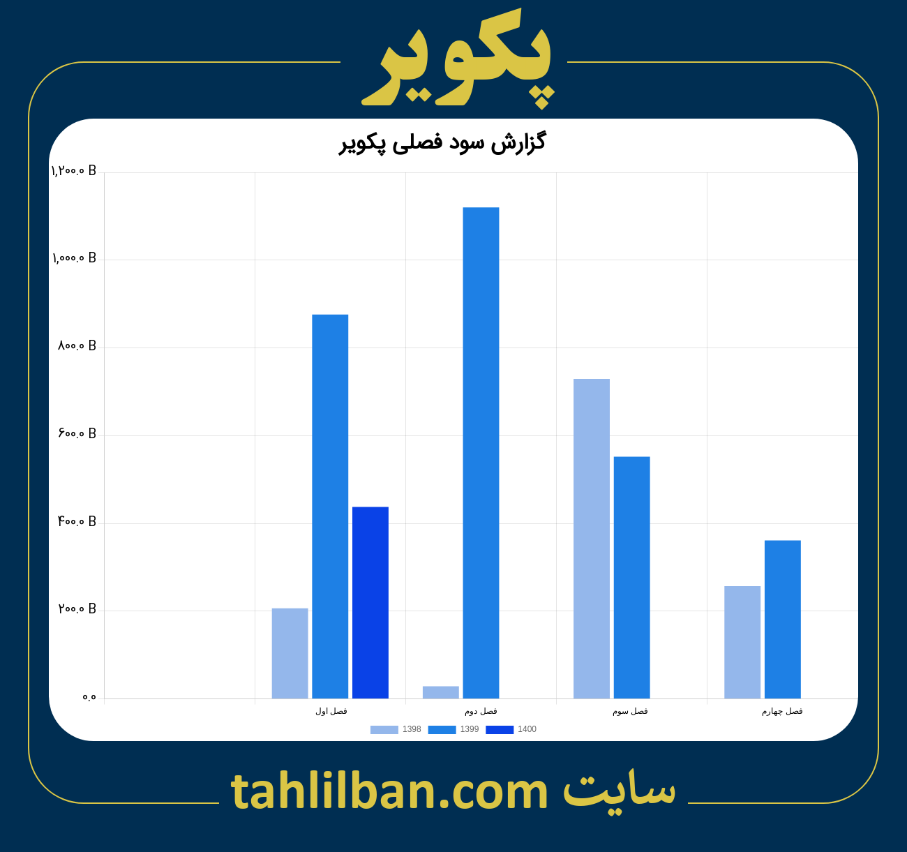 تصویر نمودار گزارش فصلی