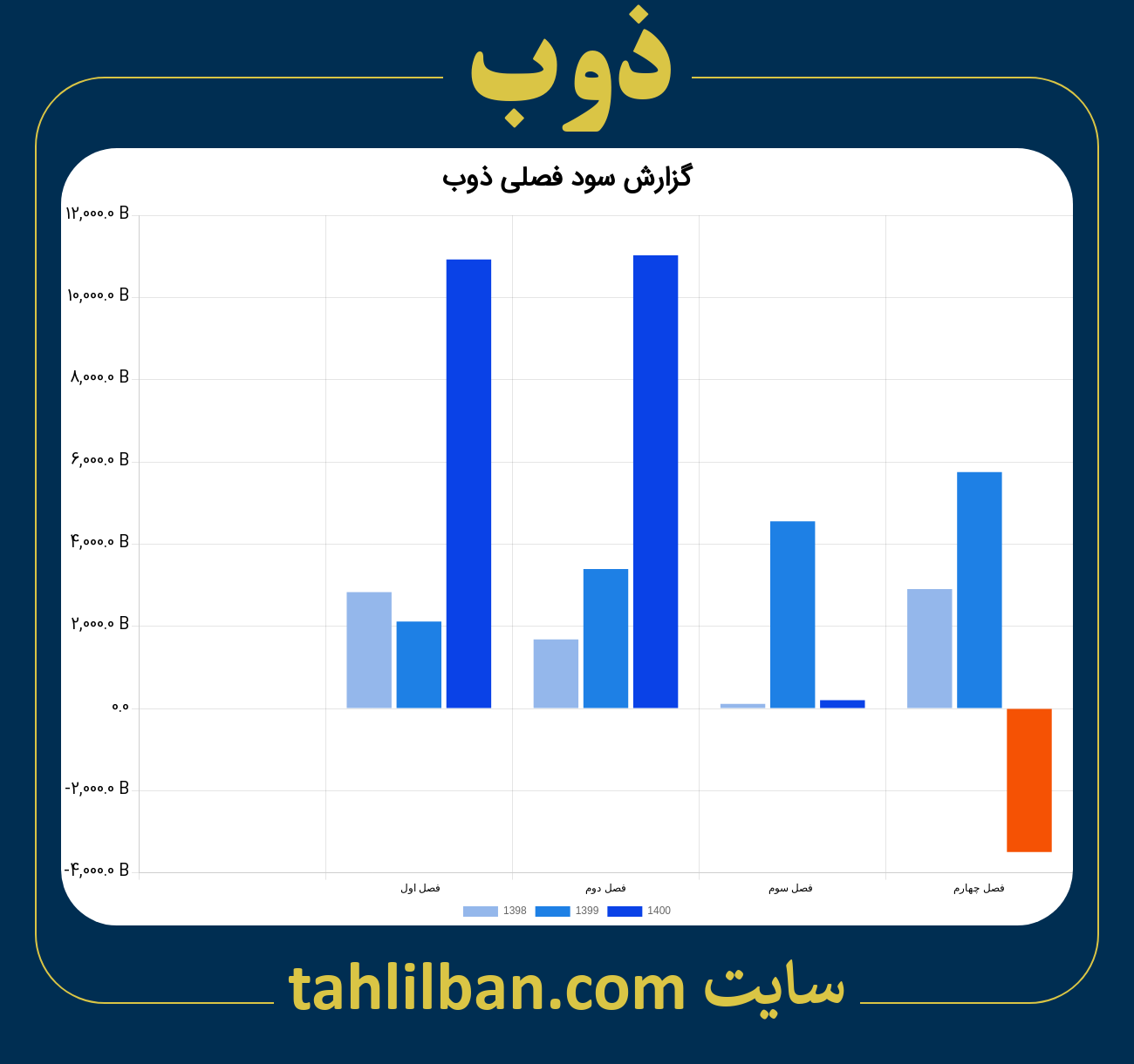 تصویر نمودار گزارش فصلی