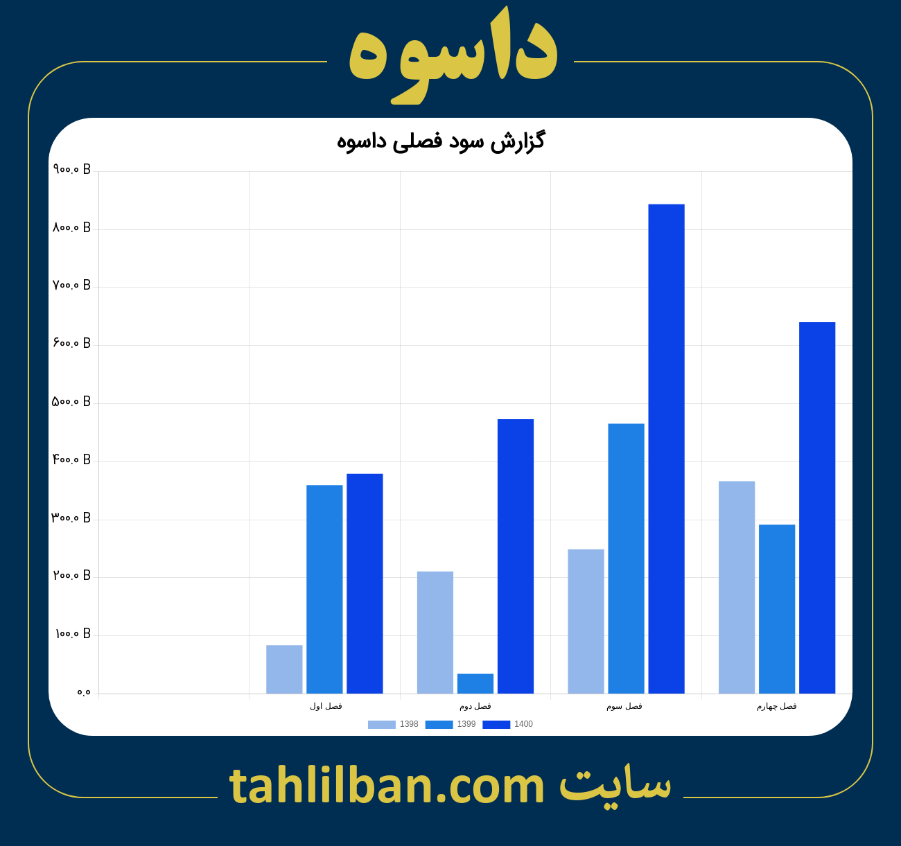 تصویر نمودار گزارش فصلی